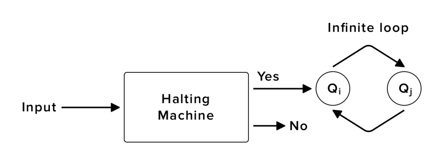 The illustration of the Halting problem.