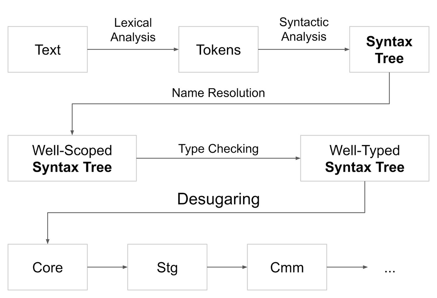 GHC pipeline