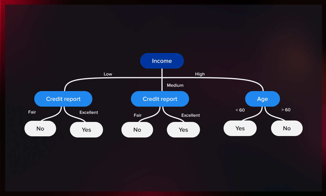 A decision tree model