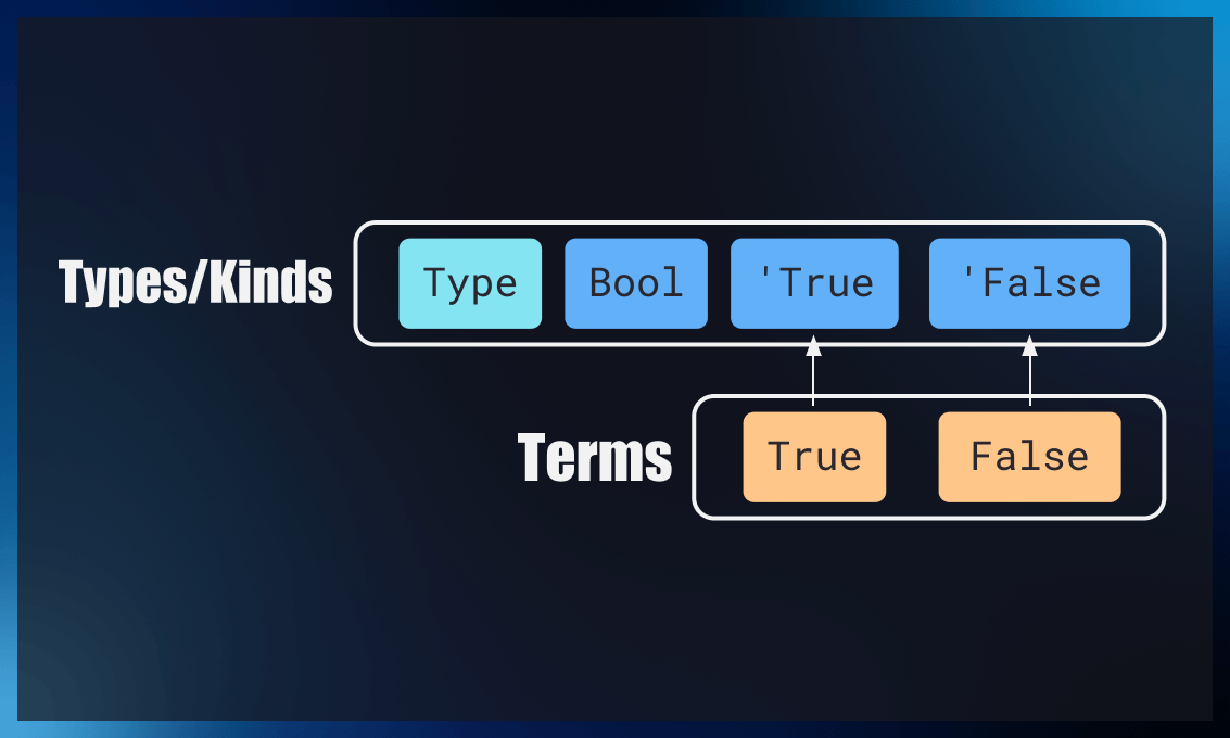 types and kinds are one!