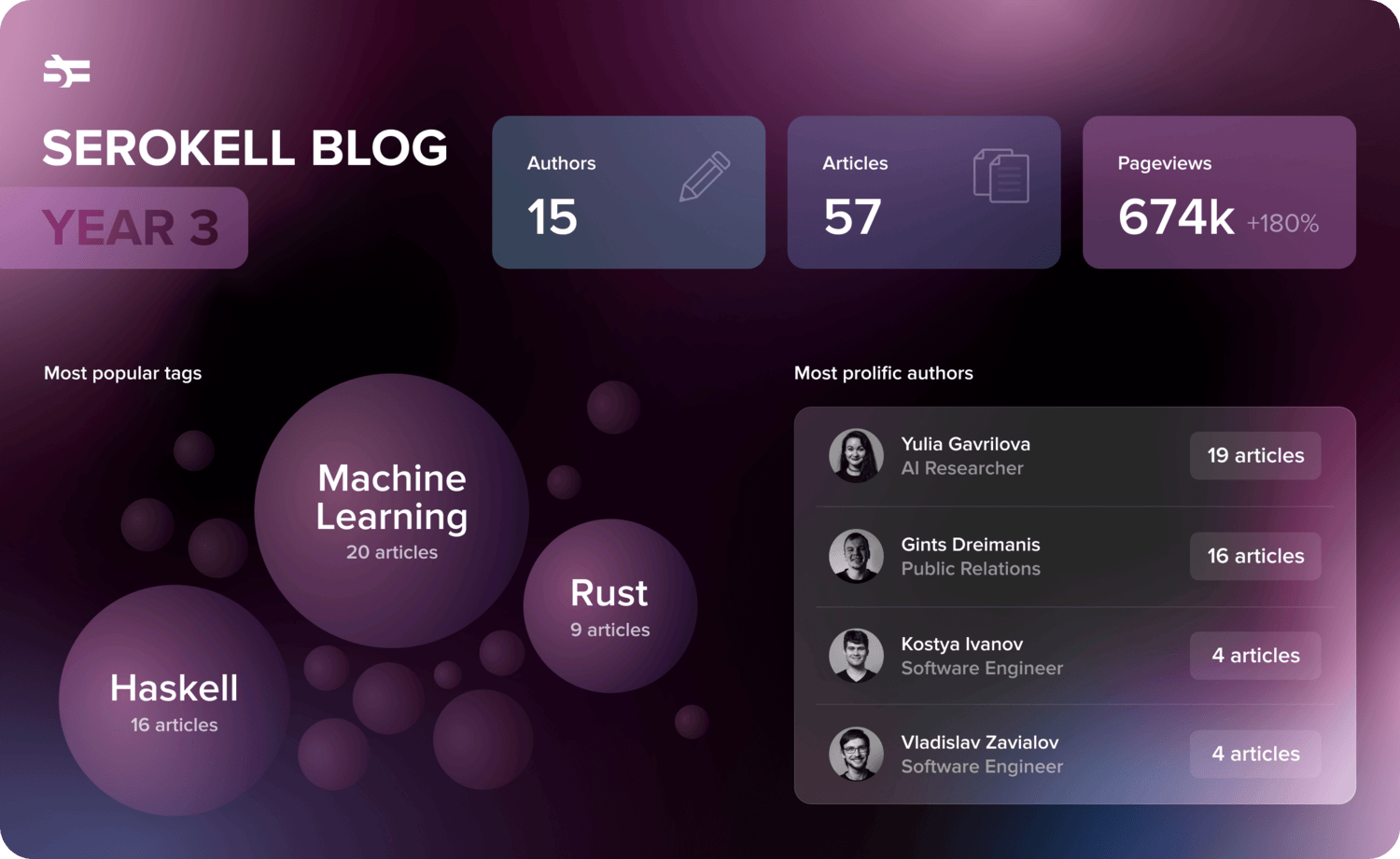 Serokell blog infographic. Info: 15 authors, 57 articles, 674k views (280% increase). Most popular tags: Machine Learning (20 articles), Haskell (19 articles), Rust(9 articles). Most prolific authors: Yulia Gavrilova (19 articles), Gints Dreimanis (16 articles), Kostya Ivanov (4 articles), Vladislav Zavialov (4 articles) 