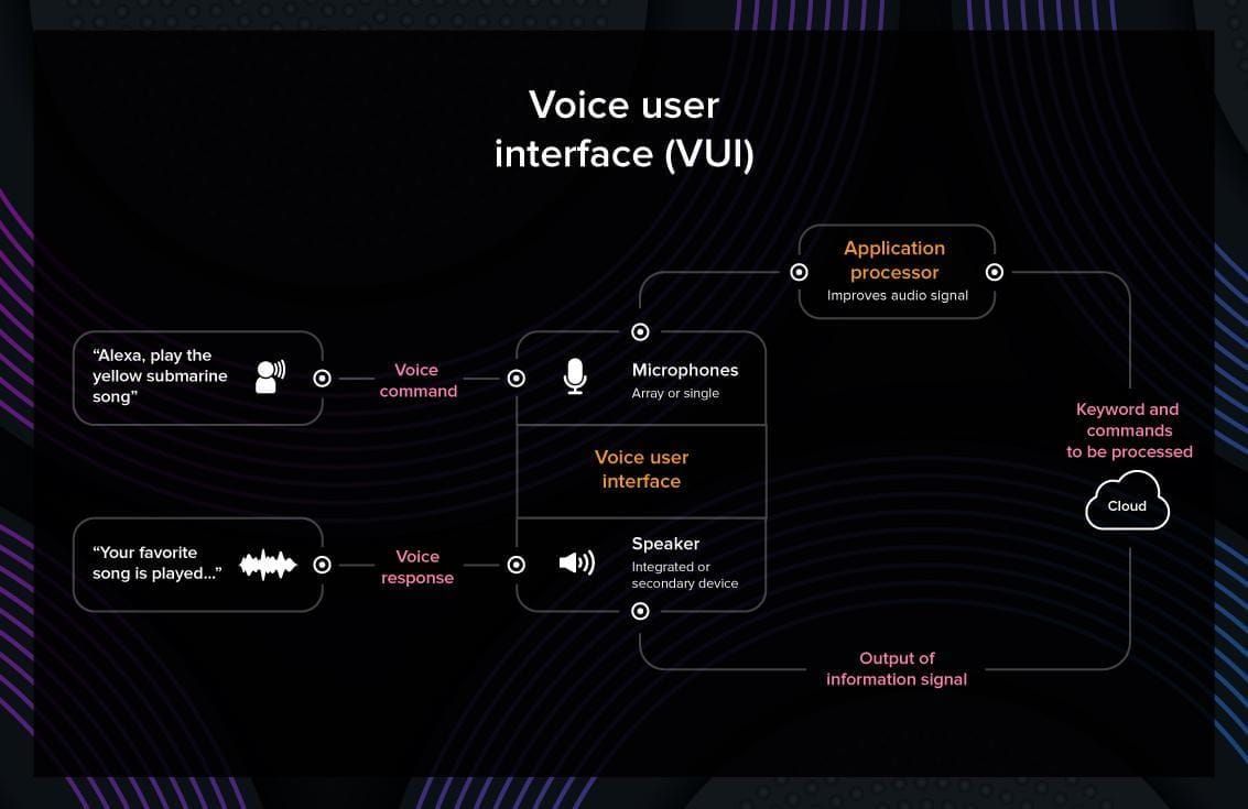 Voice interface