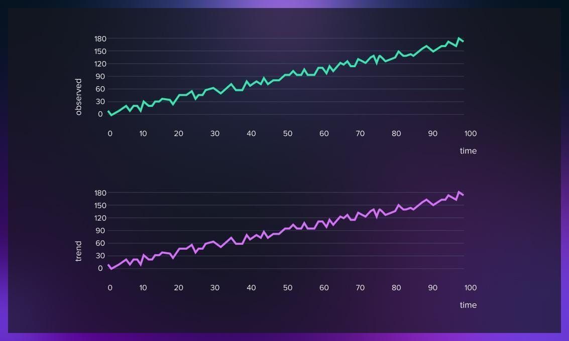 Seasonal decomposition