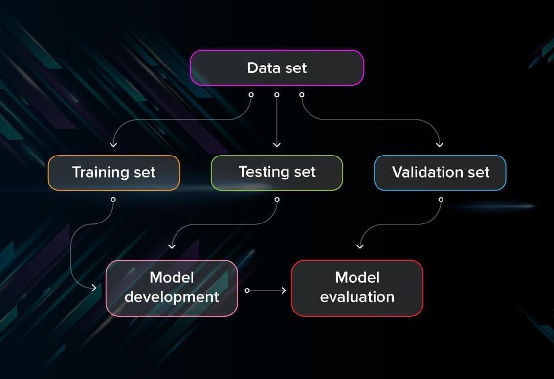 Machine learning data set division