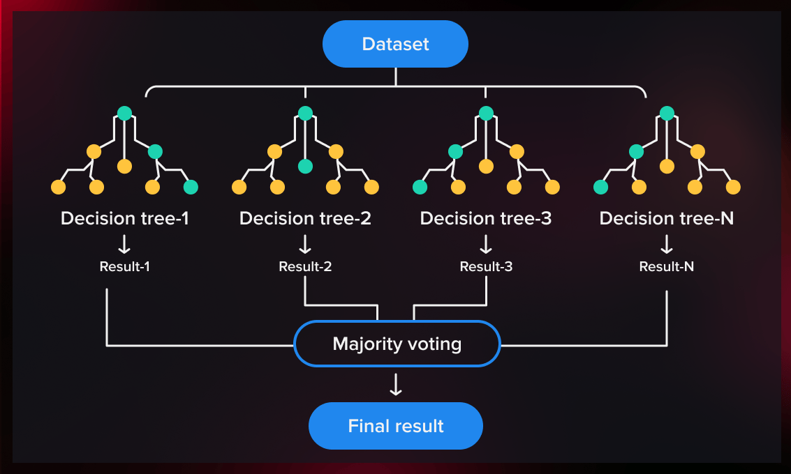 Random forest algorithm for hot sale classification