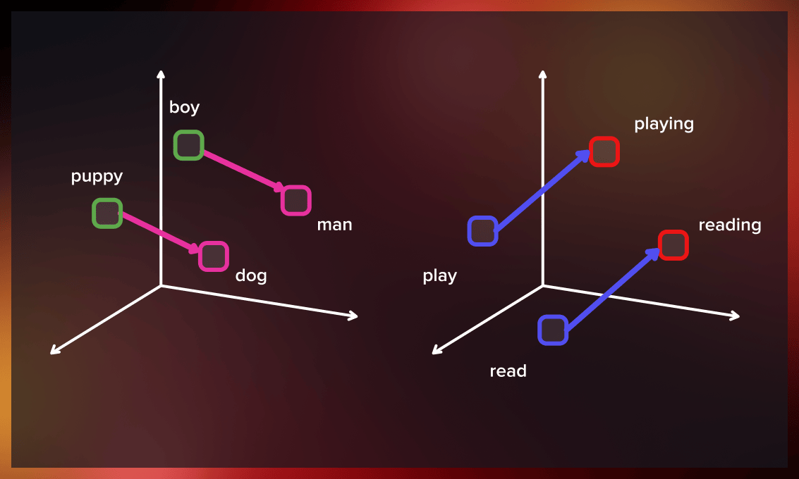 W2V vector analysis