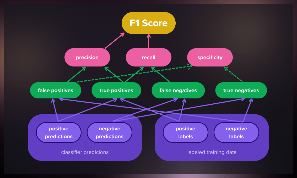 F1_Score limitations