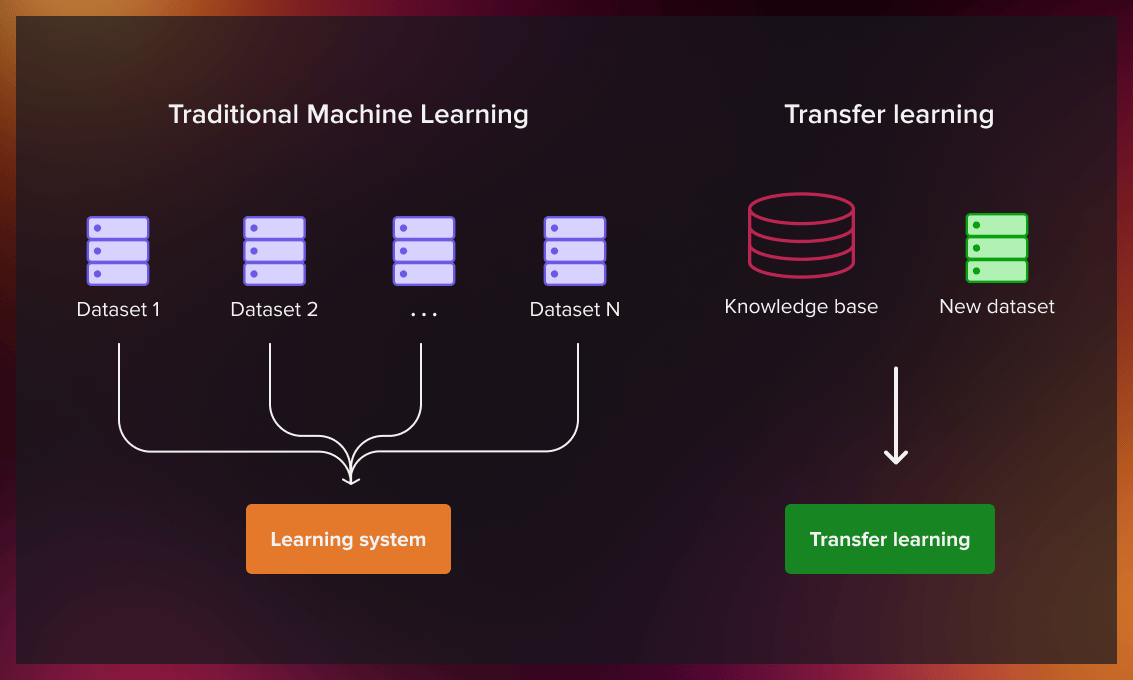 Traditional ML and transfer_learning_comparison