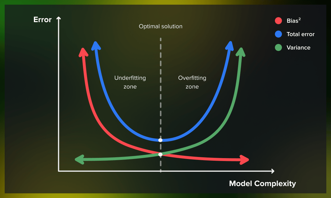 Graphical visualization for bias-variance tradeoff