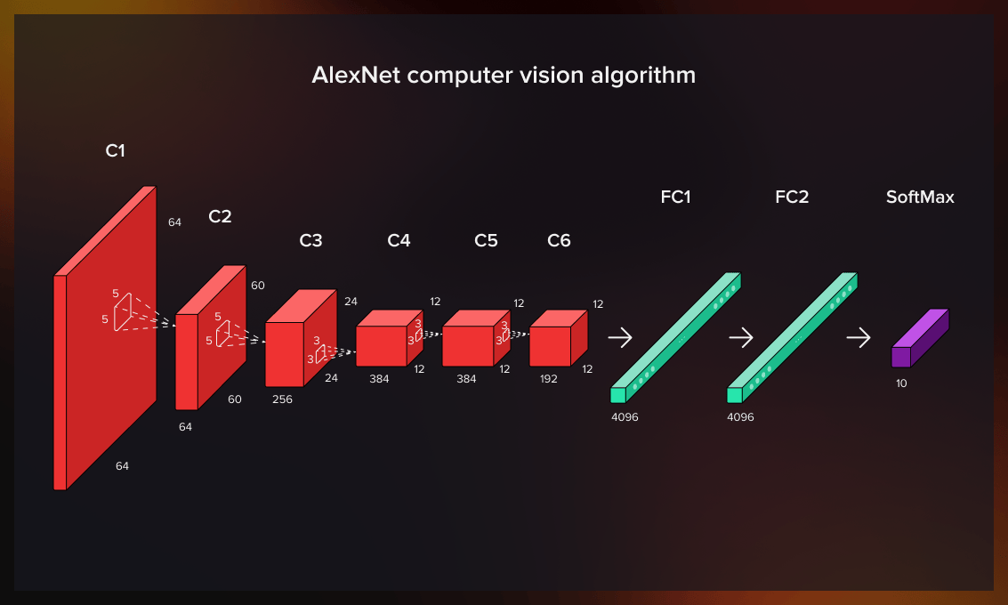 AlexNet computer vision algorithm
