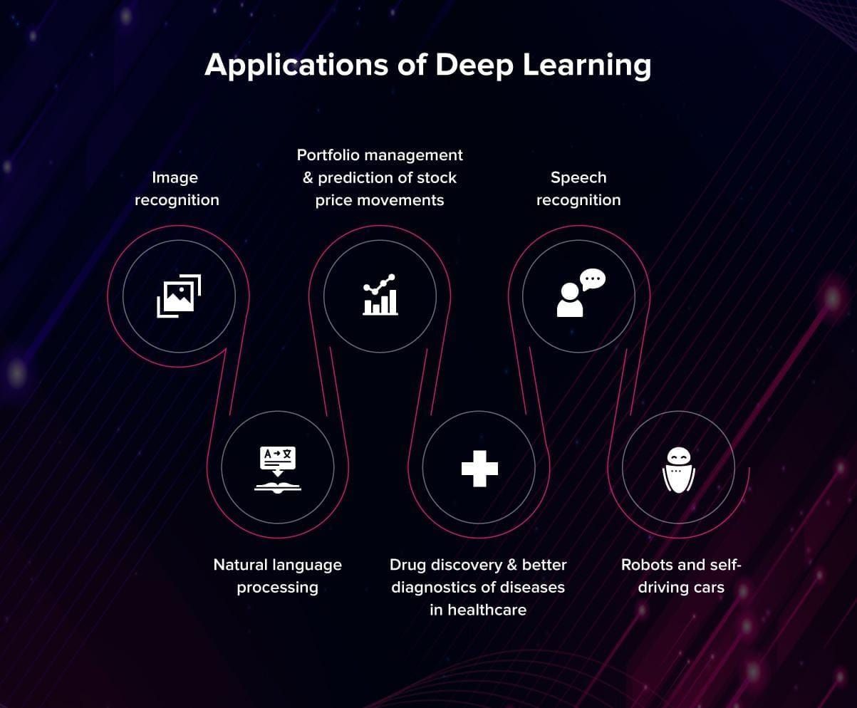 Application of deep learning