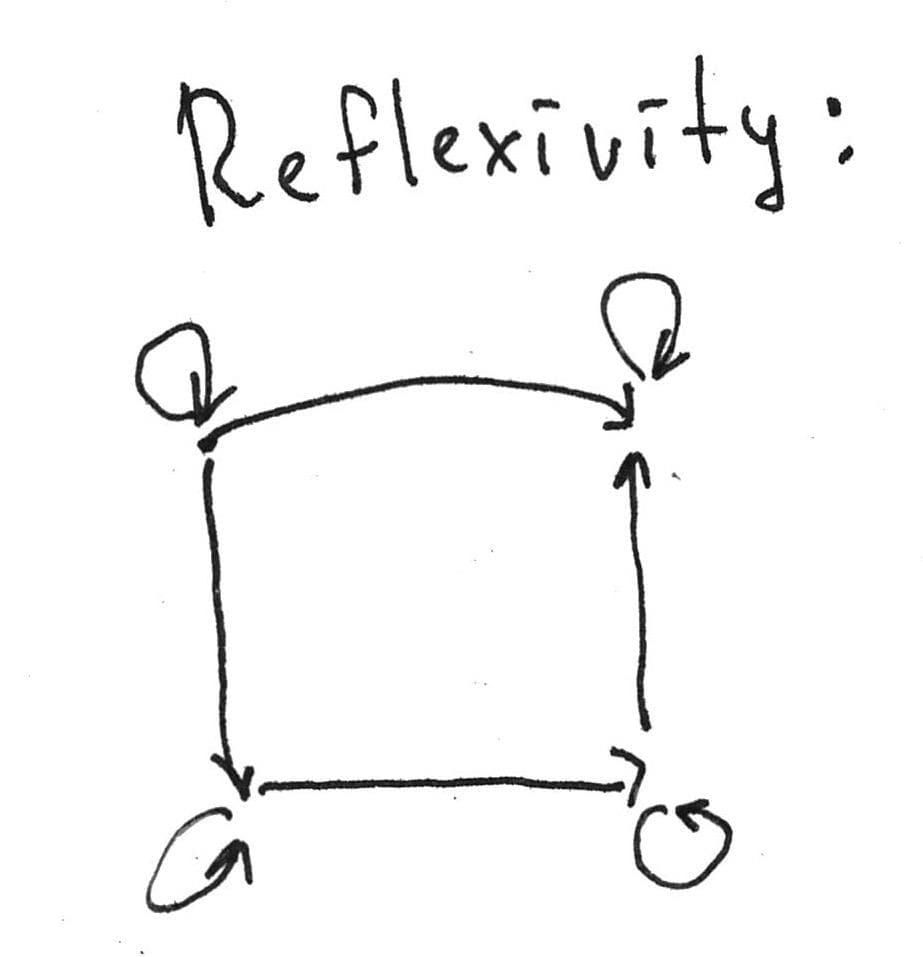 Reflexivity