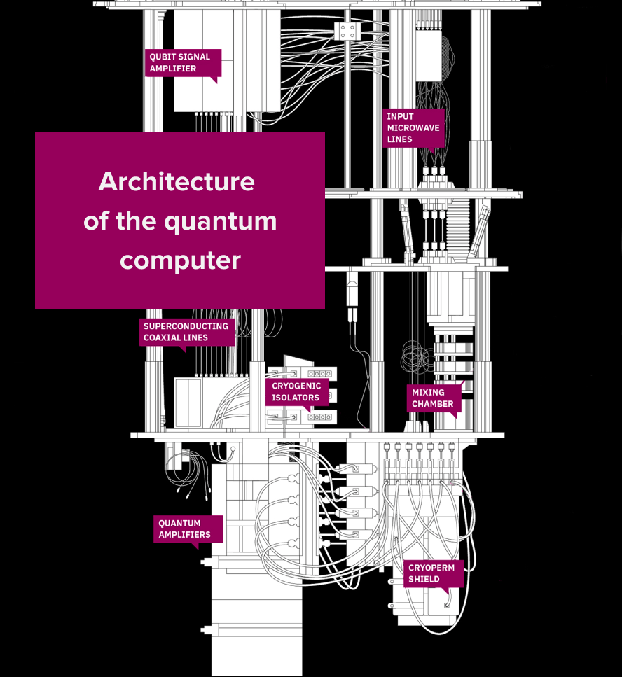 Quantum computer architecture