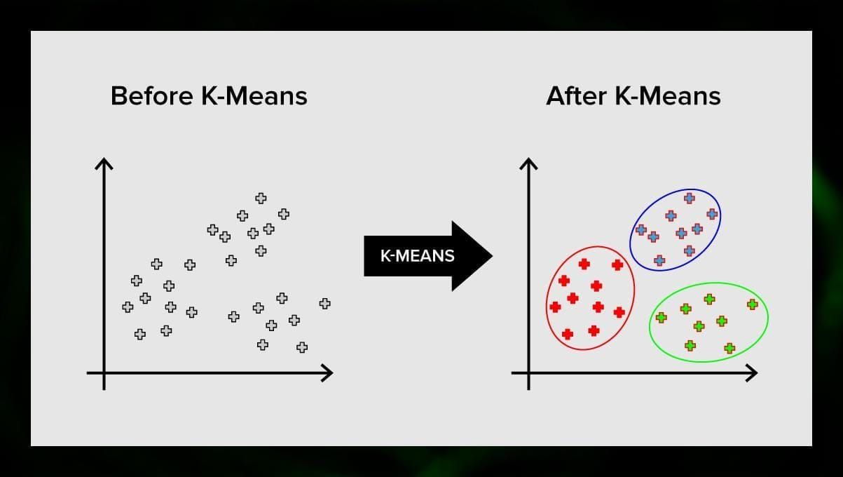 k-means clustering