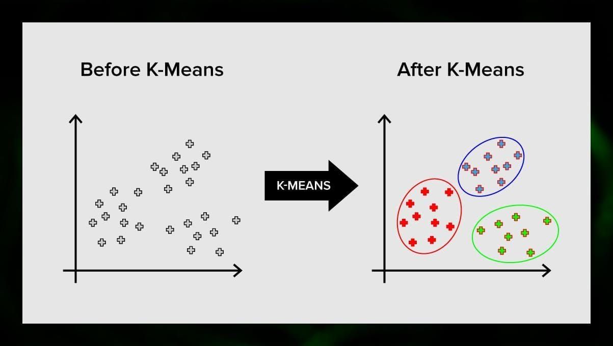 k-means-klusterointi