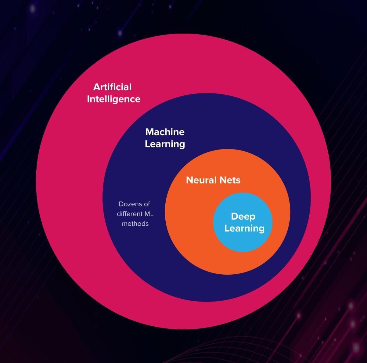 Machine learning v store ai